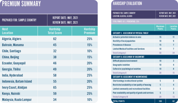 AIRINC-Hardship-Summary-Table