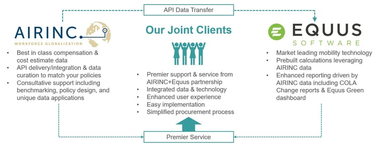 API data transfer