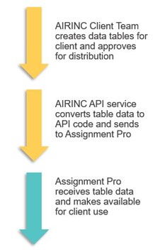 API