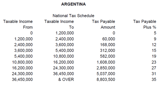 Argentina Tax