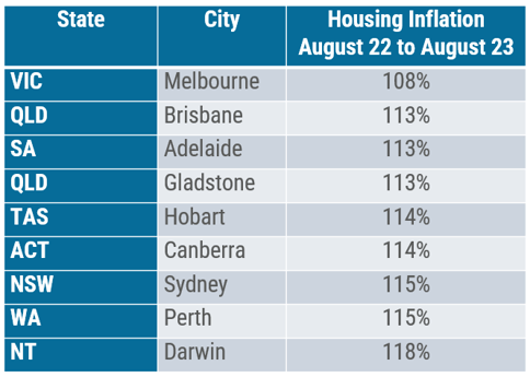 Australian Housing Inflation