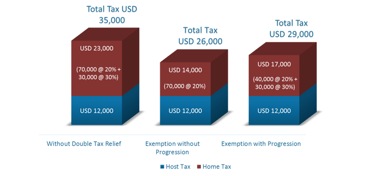 The 4 Most Common Mechanisms For Double Tax Relief On Short Term Assignments