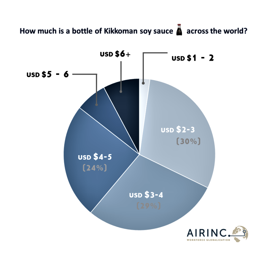 How much does soy sauce cost around the world?
