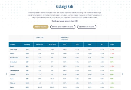 How is COVID-19 impacting global currency Update - April 24 - Currency Table