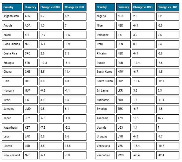 Jan currency changes