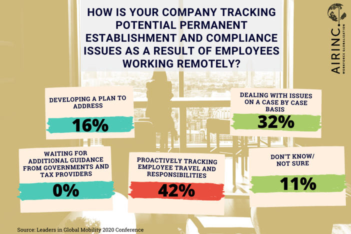 1. How is your company tracking potential permanent establishment and payroll compliance issues as a result of employees working remotely?