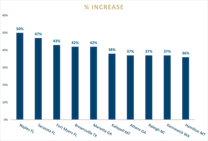 chart for housing us