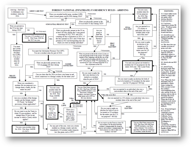 complex us taxes