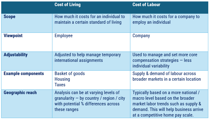 cost of living vs cost of labour