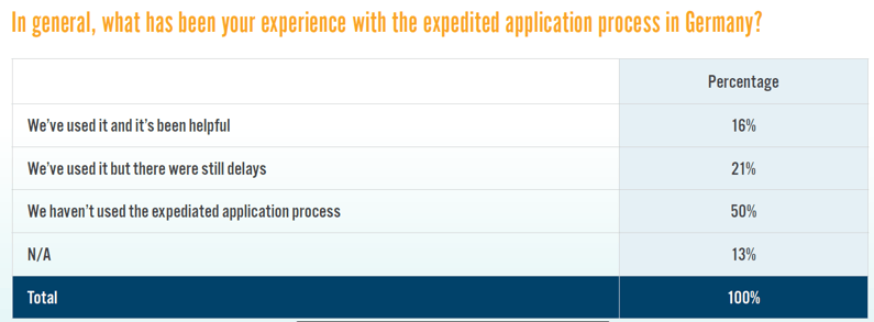 immigration into germany survey results application process