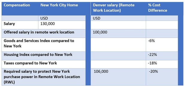 us dom remote work