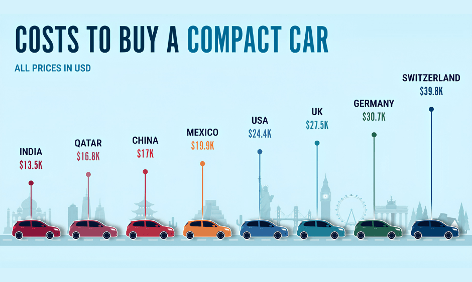 Image of the Car Purchase Infographic