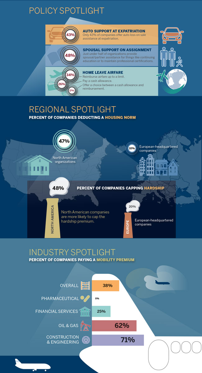 The Mobility Benchmark The Results of AIRINC's 2015/2016 Long Term Policy Benchmark Survey are in